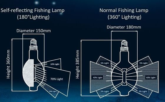 12000 Hours 700W Metal Halide Lights , 1000W Led Fishing Lights